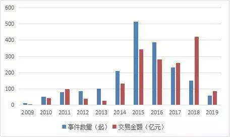垂直电商行业融资情况 资料来源:CVSource投中数据