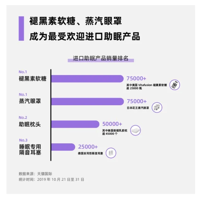 天猫国际:双11预售期间 进口助眠产品消费需求增长174%_跨境电商_电商报 天猫国际:双11预售期间 进口助眠产品消费需求增长174%_跨境电商_电商报