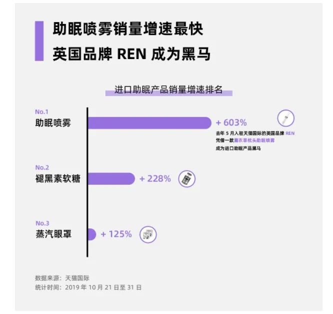 天猫国际:双11预售期间 进口助眠产品消费需求增长174%_跨境电商_电商报 天猫国际:双11预售期间 进口助眠产品消费需求增长174%_跨境电商_电商报