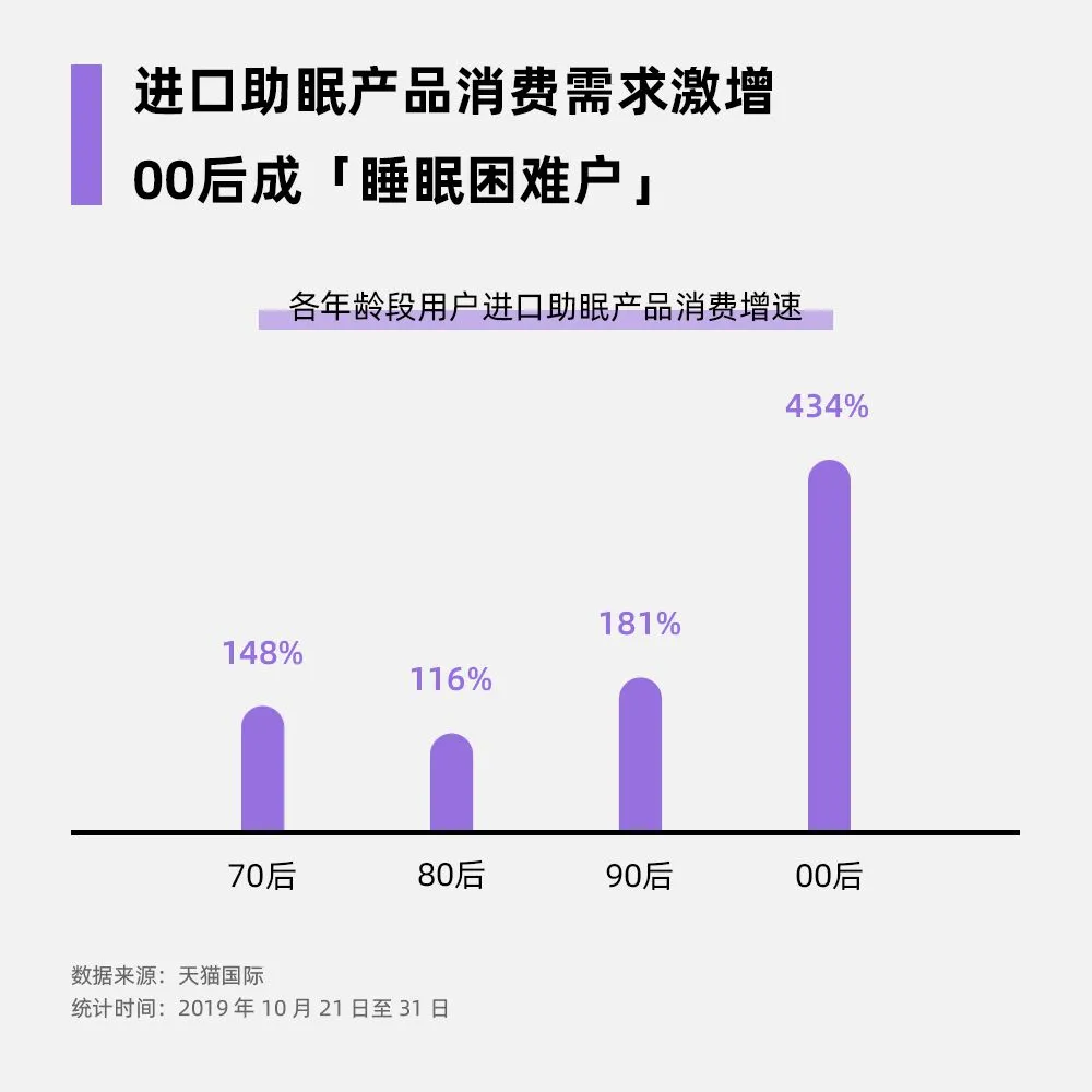 天猫国际:双11预售期间 进口助眠产品消费需求增长174%_跨境电商_电商报 天猫国际:双11预售期间 进口助眠产品消费需求增长174%_<a href=