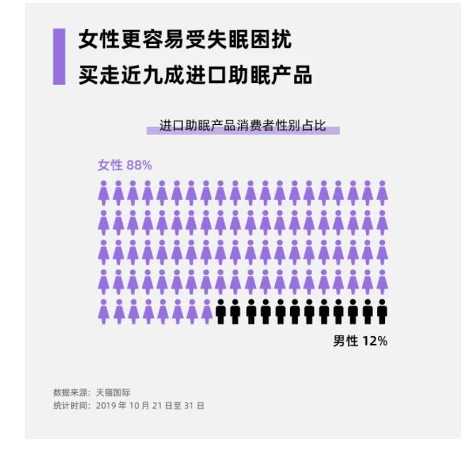 天猫国际:双11预售期间 进口助眠产品消费需求增长174%_跨境电商_电商报 天猫国际:双11预售期间 进口助眠产品消费需求增长174%_跨境电商_电商报