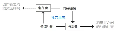 【小默】全方面解读社区类产品的设计思路 【小默】全方面解读社区类产品的设计思路