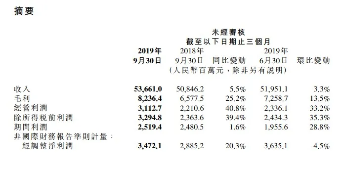 小米第三季度营收537亿元 同比增长5.5%_零售_电商报 小米第三季度营收537亿元 同比增长5.5%_零售_电商报