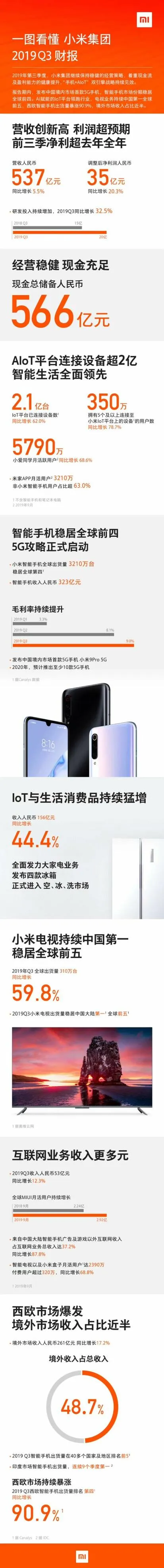 小米第三季度营收537亿元 同比增长5.5%_零售_电商报 小米第三季度营收537亿元 同比增长5.5%_零售_电商报