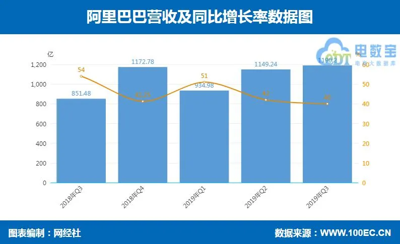 1575534929654666.webp 阿里营收.webp