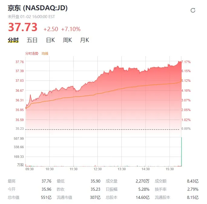 京东股价暴涨7% 市值超550亿美元_零售_电商报 京东股价暴涨7% 市值超550亿美元_零售_电商报