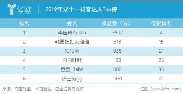 2019年双十一抖音达人Top榜 2019年双十一抖音达人Top榜