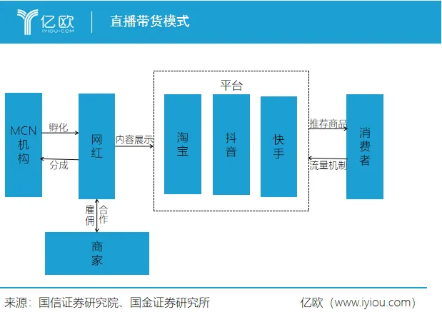 直播带货模式 直播带货模式