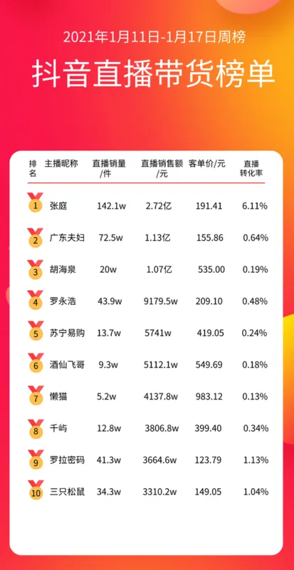 (1.11-1.17周榜,数据来自飞瓜数据)