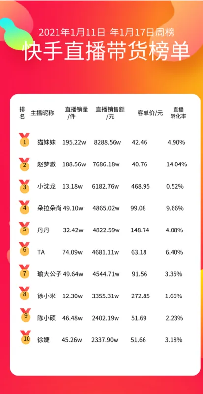 (1.11-1.17周榜,数据来自知瓜数据)