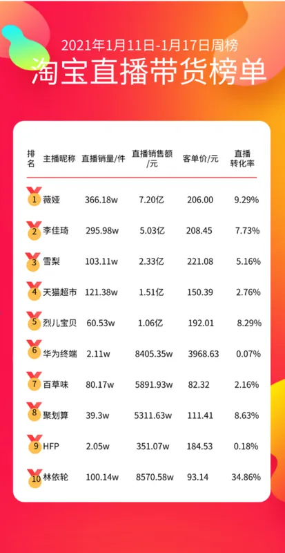 (1.11-1.17周榜,数据来自知瓜数据)