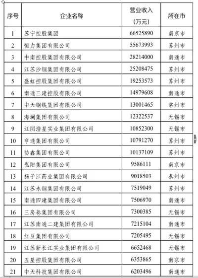 重磅!绿叶荣登“2020江苏民营企业200强”