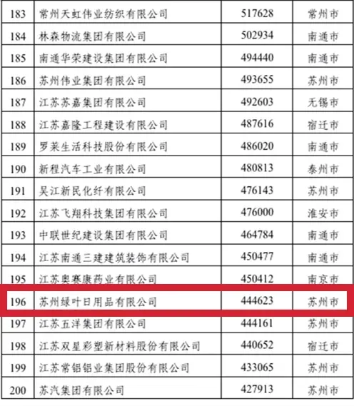 重磅!绿叶荣登“2020江苏民营企业200强”
